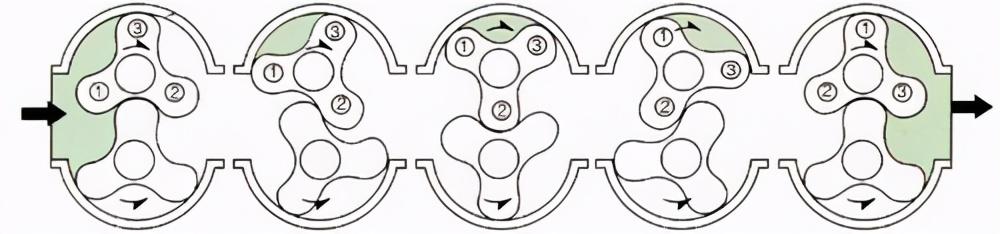 三葉羅茨風機的原理.png 三葉羅茨風機的原理.png