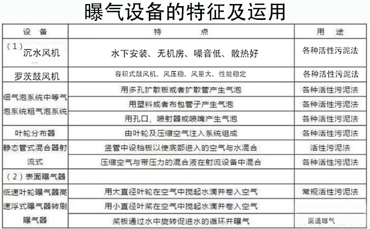 曝氣設(shè)備的分類、選用和測(cè)算