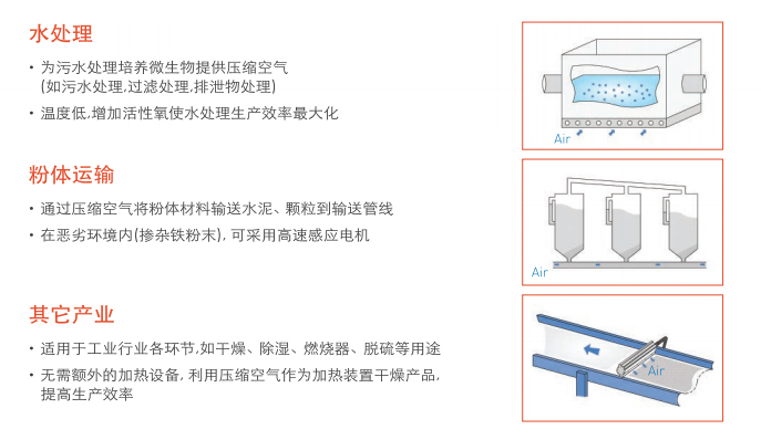 羅茨鼓風機用途 羅茨鼓風機用途