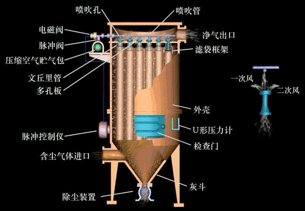 脈沖噴吹清灰方式