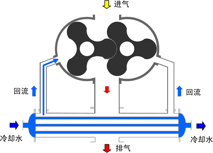 瑞柘水冷式羅茨鼓風機原理圖