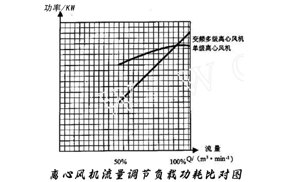 圖3:離心風機流量調節部分負載功耗比對圖 圖3:離心風機流量調節部分負載功耗比對圖