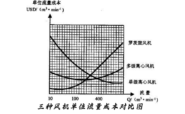圖2:三種風機流量—單位流量成本曲線圖 圖2:三種風機流量—單位流量成本曲線圖