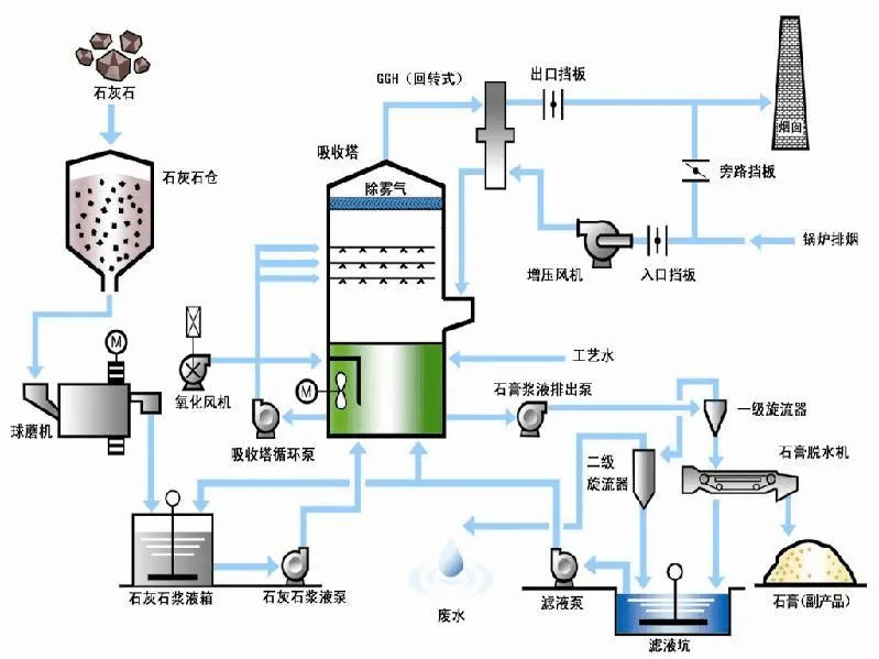 電廠脫硫系統中有引風機和脫硫增壓風機,其中的脫硫增氧風機就是羅茨風機